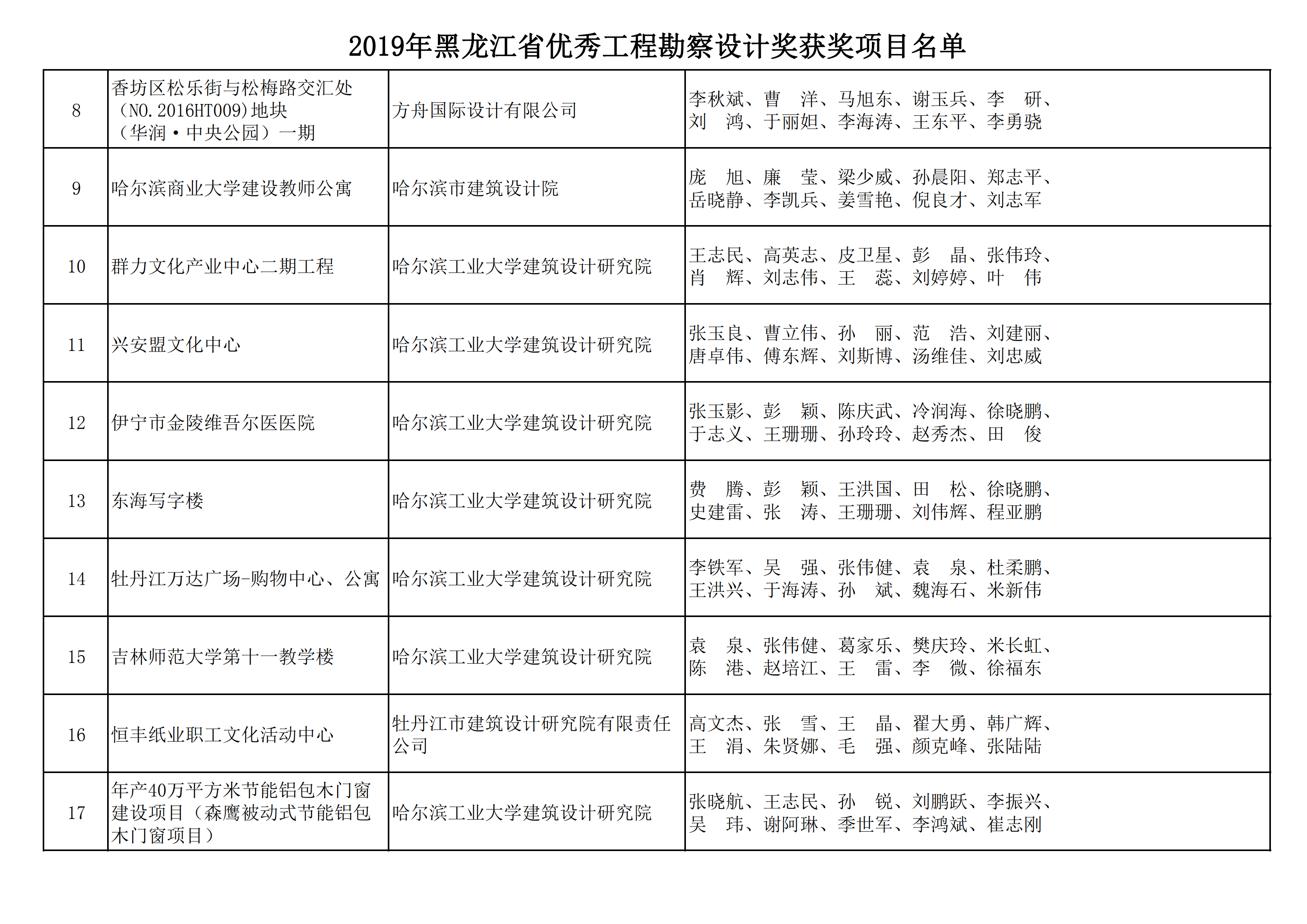 2019年黑龙江省优秀工程勘察设计奖获奖项目名单_03.png