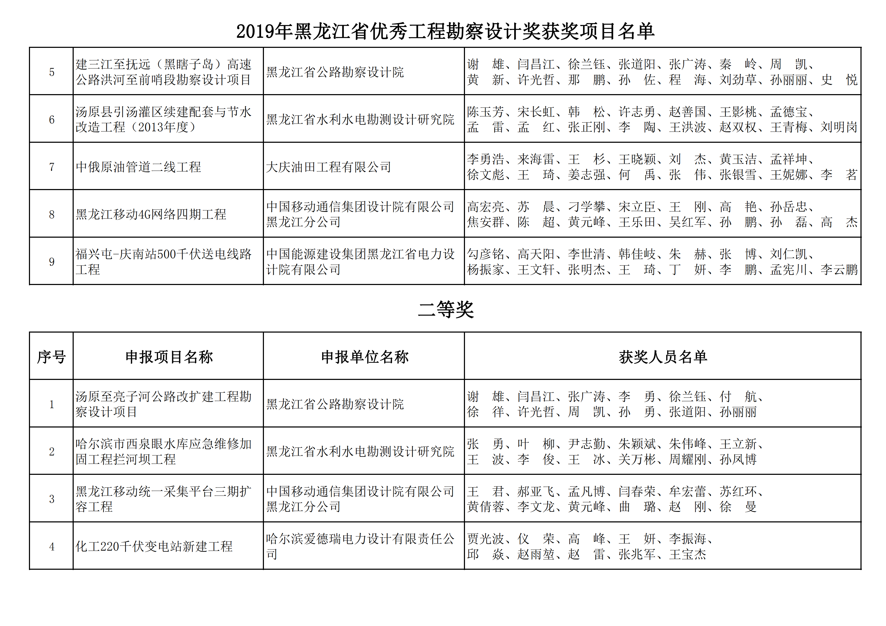 2019年黑龙江省优秀工程勘察设计奖获奖项目名单_10.png